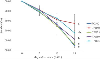 Palm Oil-Based Enriched Diets for the Rotifer, Brachionus plicatilis, Improved the Growth of Asian Seabass (Lates calcarifer) Larvae